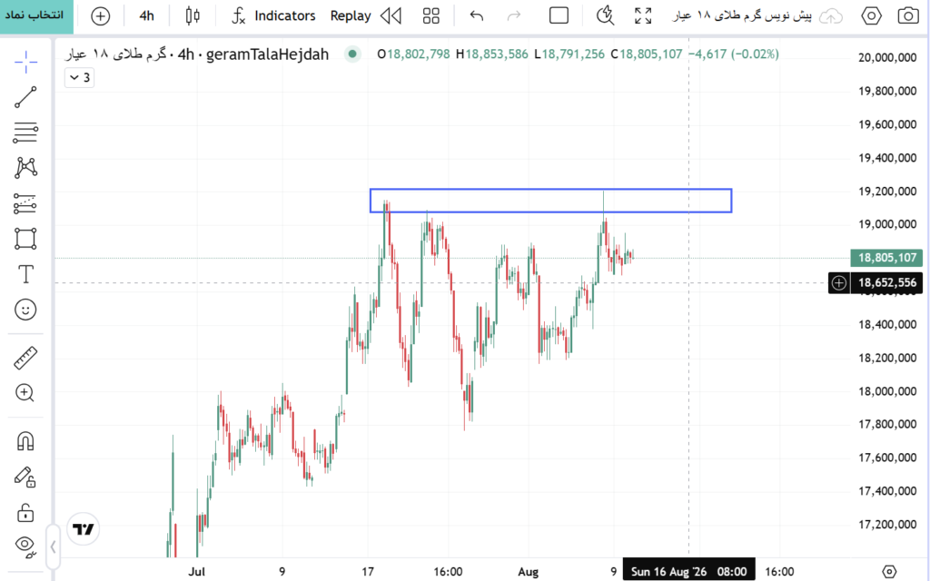 تحلیل طلای 18 عیار 21 مرداد 